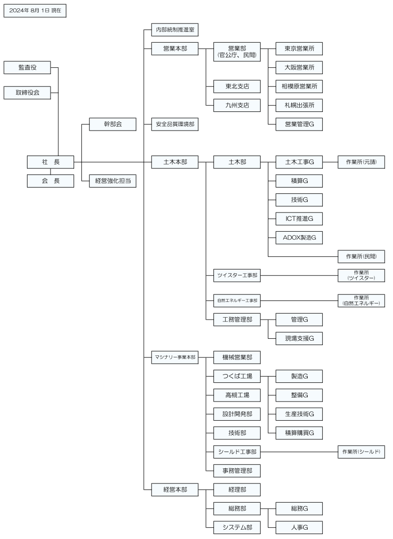 組織図(2024年8月1日)