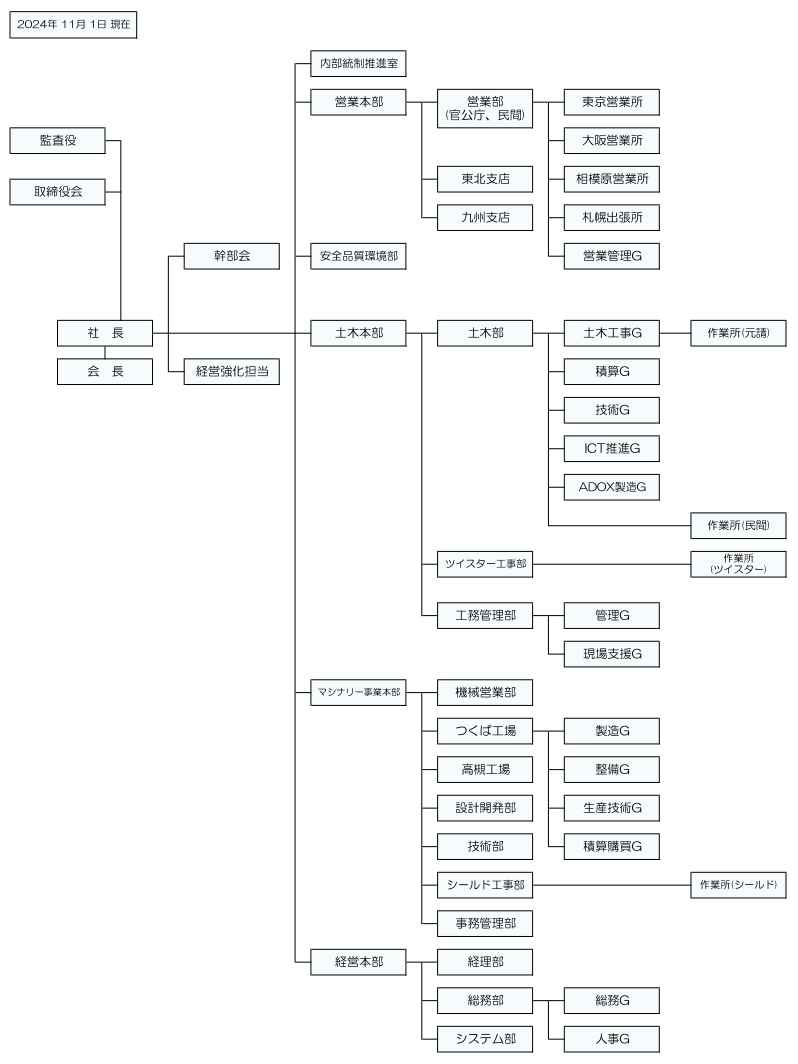 組織図(2024年11月1日)